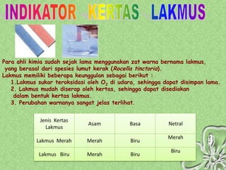 Para ahli kimia sudah sejak lama menggunakan zat warna bernama lakmus,
 yang berasal dari spesies lumut kerak (Rocella tinctoria).
Lakmus memiliki beberapa keunggulan sebagai berikut :
   1.Lakmus sukar teroksidasi oleh O2 di udara, sehingga dapat disimpan lama.
   2. Lakmus mudah diserap oleh kertas, sehingga dapat disediakan
    dalam bentuk kertas lakmus.
   3. Perubahan warnanya sangat jelas terlihat.


             Jenis Kertas
                              Asam           Basa         Netral
               Lakmus
                                                          Merah
            Lakmus Merah     Merah           Biru
                                                           Biru
            Lakmus Biru      Merah           Biru
 