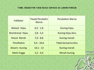 TABEL INDIKATOR YANG BIASA DIPAKAI DI LABORATORIUM




                   Trayek Perubahn      Perubahan Warna
    Indikator
                        Warna

 Malasit Hijau        0,2 - 1,8            Kuning-hijau
Bromkresol Hijau      3,8 - 5,4          Kuning-hijau-biru
 Kresol Merah         7,0 - 8,8           kuning-merah
  Timoftalein         9,4 - 10,6       Tidak berwarna-biru
 Alizarin Kuning      10,1 - 12           Kuning-merah
  Metil Jingga        3,2 - 4,4           Merah-kuning
 
