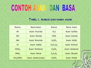 TABEL     1. RUMUS DAN NAMA ASAM


 Rumus       Nama Asam         Rumus      Nama Asam

  HF        Asam Fluorida       H2S      Asam Sulfida

  HCl       Asam Klorida        HCN      Asam Sianida

  HBr       Asam Bromida       H2SO4      Asam Sulfat

  HI         Asam Iodida       H2Cr2O4   Asam Kromat

 HClO4     Asam Perklorat      H2CO3     Asam Karbonat

 HNO3        Asam Nitrat       H2C2O4    Asam Oksalat

CH3COOH   Asam Asetat (cuka)   H3PO4      Asam Posfat
 