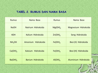 TABEL 2. RUMUS DAN NAMA BASA

Rumus          Nama Basa        Rumus          Nama Basa


NaOH       Natrium Hidroksida   Mg(OH)2   Magnesium Hidroksida


 KOH        Kalium Hidroksida   Zn(OH)2     Seng Hidroksida


NH4OH      Amonium Hidroksida   Fe(OH)2    Besi (II) Hidroksida


Ca(OH)2    Kalsium Hidroksida   Fe(OH)3    Besi (III) Hidroksida


Ba(OH)2     Barium Hidroksida   Al(OH)3   Aluminium Hidroksida
 
