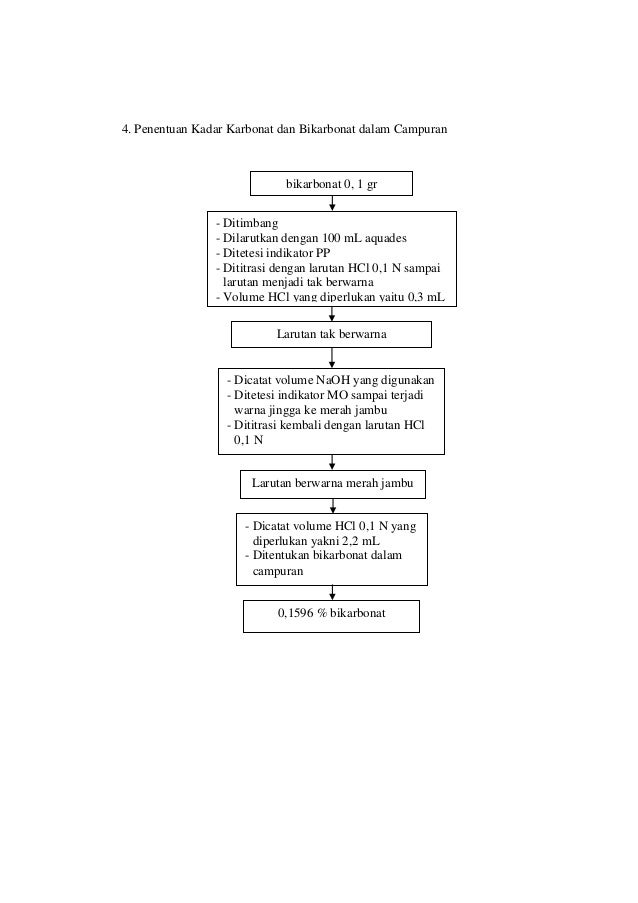 Laporan Praktikum Titrasi Asam Basa