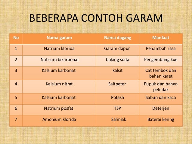 Asam Basa Dan Garam