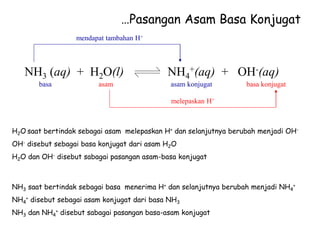 …Pasangan Asam Basa Konjugat
NH3 (aq) + H2O(l) NH4
+(aq) + OH-(aq)
basa asam basa konjugat
asam konjugat
mendapat tambahan H+
melepaskan H+
H2O saat bertindak sebagai asam melepaskan H+ dan selanjutnya berubah menjadi OH-
OH- disebut sebagai basa konjugat dari asam H2O
H2O dan OH- disebut sabagai pasangan asam-basa konjugat
NH3 saat bertindak sebagai basa menerima H+ dan selanjutnya berubah menjadi NH4
+
NH4
+ disebut sebagai asam konjugat dari basa NH3
NH3 dan NH4
+ disebut sabagai pasangan basa-asam konjugat
 