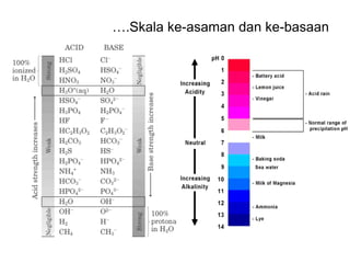 ….Skala ke-asaman dan ke-basaan
 