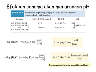 Efek ion senama akan menurunkan pH
Persamaan Henderson–Hasselbalch.
 