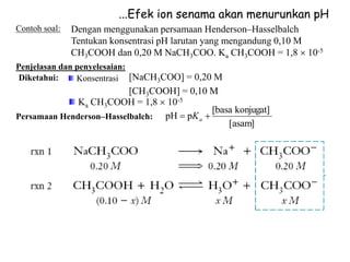 ...Efek ion senama akan menurunkan pH
Contoh soal: Dengan menggunakan persamaan Henderson–Hasselbalch
Tentukan konsentrasi pH larutan yang mengandung 0,10 M
CH3COOH dan 0,20 M NaCH3COO. Ka CH3COOH = 1,8  10-5
Penjelasan dan penyelesaian:
Diketahui: [NaCH3COO] = 0,20 M
[CH3COOH] = 0,10 M
Konsentrasi
Ka CH3COOH = 1,8  10-5
asam]
[
konjugat]
[basa
p
pH 
 a
K
Persamaan Henderson–Hasselbalch:
 