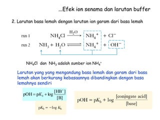 ...Efek ion senama dan larutan buffer
2. Larutan basa lemah dengan larutan ion garam dari basa lemah
NH4Cl dan NH3 adalah sumber ion NH4
+
Larutan yang yang mengandung basa lemah dan garam dari basa
lemah akan berkurang kebasaannya dibandingkan dengan basa
lemahnya sendiri
B]
[
]
HB
[
log
p
pOH


 b
K
 