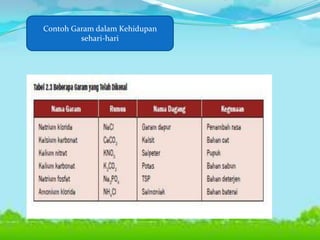 Contoh Garam dalam Kehidupan
sehari-hari

 