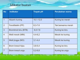 Idikator buatan
No

Indikator

Trayek pH

Perubahan warna

1

Alizarin kuning

10,1-12,0

Kuning ke merah

2

Fenolfatelin (PP)

8,3-7.6

Tak berwarna merah

3

Bromtimol biru (BTB)

6,0-7,6

Kuning ke biru

4

Metil merah (MM)

4,4-6,2

Merah ke kuning

5

Metil jingga (MO)

3,1-4,4

Merah ke kuning

6

Brom kresol hijau

3,8-5,4

Kuning ke biru

7

Brom kresol ungu

5,2-6,8

Kuning ke ungu

 