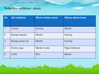 Beberapa indikator alami
No

Zat indikator

Warna dalam asam

Warna dalam basa

1

Kunyit

Kuning

Merah

2

Bunga sepatu

Merah

Kuning

3

Bunga pacar air

Merah

Kuning

4

Kubis ungu

Merah muda

Hijau kebiruan

5

Umbi

Biru

Merah

 