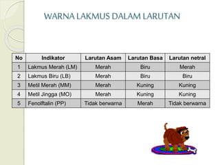 WARNA LAKMUS DALAM LARUTAN
No Indikator Larutan Asam Larutan Basa Larutan netral
1 Lakmus Merah (LM) Merah Biru Merah
2 Lakmus Biru (LB) Merah Biru Biru
3 Metil Merah (MM) Merah Kuning Kuning
4 Metil Jingga (MO) Merah Kuning Kuning
5 Fenolftalin (PP) Tidak berwarna Merah Tidak berwarna
 