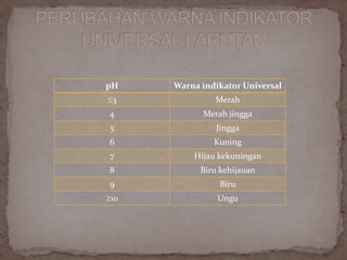 pH Warna indikator Universal
3 Merah
4 Merah jingga
5 Jingga
6 Kuning
7 Hijau kekuningan
8 Biru kehijauan
9 Biru
10 Ungu
 