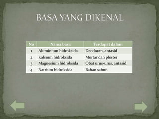 No Nama basa Terdapat dalam
1 Aluminium hidroksida Deodoran, antasid
2 Kalsium hidroksida Mortar dan plester
3 Magnesium hidroksida Obat urus-urus, antasid
4 Natrium hidroksida Bahan sabun
 