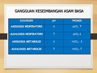 GANGGUAN KESEIMBANGAN ASAM BASA
17
DISORDER pH PRIMER
ASIDOSIS RESPIRATORI  pCO2 
ALKALOSIS RESPIRATORI  pCO2 
ASIDOSIS METABOLIK  HCO3- 
ALKALOSIS METABOLIK  HCO3- 
 