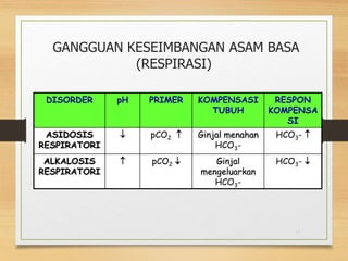 GANGGUAN KESEIMBANGAN ASAM BASA
(RESPIRASI)
19
DISORDER pH PRIMER KOMPENSASI
TUBUH
RESPON
KOMPENSA
SI
ASIDOSIS
RESPIRATORI
 pCO2  Ginjal menahan
HCO3-
HCO3- 
ALKALOSIS
RESPIRATORI
 pCO2  Ginjal
mengeluarkan
HCO3-
HCO3- 
 