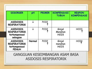GANGGUAN KESEIMBANGAN ASAM BASA
ASIDOSIS RESPIRATORIK 20
DISORDER pH PRIMER KOMPENSASI
TUBUH
RESPON
KOMPENSASI
ASIDOSIS
RESPIRATORIK
 PCO2
ASIDOSIS
RESPIRATORIK
terkompensasi
sebagian
 PCO2 Ginjal
Menahan
HCO3
HCO3
ASIDOSIS
RESPIRATORIK
terkompensasi
PENUH
Normal PCO2 Ginjal
menahan
HCO3
HCO3
 