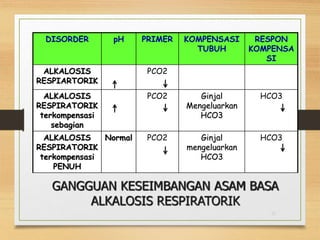 GANGGUAN KESEIMBANGAN ASAM BASA
ALKALOSIS RESPIRATORIK
21
DISORDER pH PRIMER KOMPENSASI
TUBUH
RESPON
KOMPENSA
SI
ALKALOSIS
RESPIARTORIK
PCO2
ALKALOSIS
RESPIRATORIK
terkompensasi
sebagian
PCO2 Ginjal
Mengeluarkan
HCO3
HCO3
ALKALOSIS
RESPIRATORIK
terkompensasi
PENUH
Normal PCO2 Ginjal
mengeluarkan
HCO3
HCO3
 