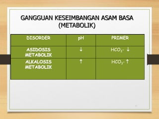 GANGGUAN KESEIMBANGAN ASAM BASA
(METABOLIK)
30
DISORDER pH PRIMER
ASIDOSIS
METABOLIK
 HCO3- 
ALKALOSIS
METABOLIK
 HCO3- 
 