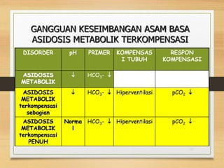 GANGGUAN KESEIMBANGAN ASAM BASA
ASIDOSIS METABOLIK TERKOMPENSASI
32
DISORDER pH PRIMER KOMPENSAS
I TUBUH
RESPON
KOMPENSASI
ASIDOSIS
METABOLIK
 HCO3- 
ASIDOSIS
METABOLIK
terkompensasi
sebagian
 HCO3-  Hiperventilasi pCO2 
ASIDOSIS
METABOLIK
terkompensasi
PENUH
Norma
l
HCO3-  Hiperventilasi pCO2 
 