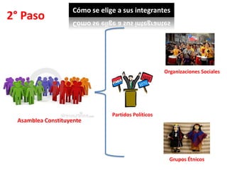 2° Paso
Cómo se elige a sus integrantes
Organizaciones Sociales
Asamblea Constituyente
Partidos Políticos
Grupos Étnicos