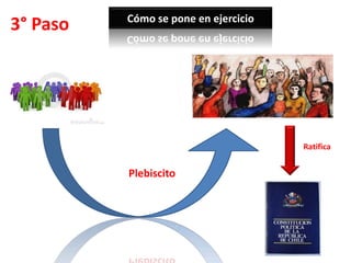 3° Paso
Cómo se pone en ejercicio
Ratifica
Plebiscito