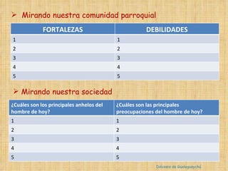 Diócesis de Gualeguaychú Mirando nuestra sociedad Mirando nuestra comunidad parroquial ¿Cuáles son los principales anhelos del hombre de hoy? ¿Cuáles son las principales preocupaciones del hombre de hoy? 1 1 2 2 3 3 4 4 5 5 FORTALEZAS DEBILIDADES 1 1 2 2 3 3 4 4 5 5 
