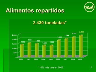 2.430 toneladas* Alimentos repartidos * 10% más que en 2009 