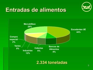 Entradas de alimentos 2.334 toneladas Bancos de Alimentos 181.373 kilos Colectas 144.587 “ Industrias 277.188 “ Mercabilbao 656.035 “ Varios 10.330 “ Compra especial 55.670   Excedentes UE 1.008.888 “ TOTAL 2.334.070 kilos Bancos de Alimentos 181.373 kilos Colectas 144.587 “ Industrias 277.188 “ Mercabilbao 656.035 “ Varios 10.330 “ Compra especial 55.670   Excedentes UE 1.008.888 “ TOTAL 2.334.070 kilos 