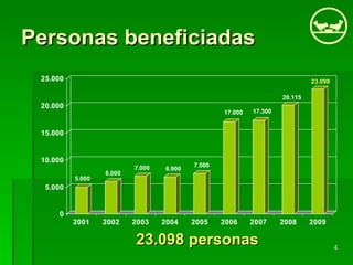 Personas beneficiadas 23.098 personas 