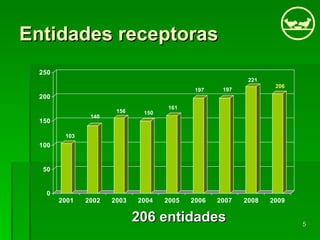 Entidades receptoras 206 entidades 