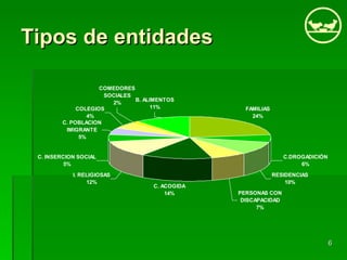 Tipos de entidades 