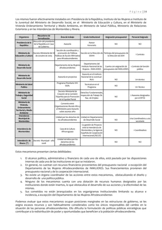 P á g i n a | 14

Los mismos fueron efectivamente instalados en: Presidencia de la República, Instituto de las Mujeres e Instituto de
la Juventud del Ministerio de Desarrollo Social, en el Ministerio de Educación y Cultura, en el Ministerio de
Vivienda Ordenamiento Territorial y Medio Ambiente, en Ministerio de Salud Pública, Ministerio de Relaciones
Exteriores y en las Intendencias de Montevideo y Rivera.

                        Mecanismo de
    Organismo                                         Área de trabajo            Grado institucional       Asignación presupuestal     Personal Asignado
                         formalización
                   Alocución del presidente
 Presidencia de la                                                                     Asesor
                    de la República en Casa               Asesoría                                                  NO                        NO
    República                                                                         Honorario
                          de Gobierno.
                                            Sección de coordinación y
   Ministerio de Decreto Ministerial del 18 promoción de Políticas    Sección en la Dirección de Participa del presupuesto de
                                                                                                                                           1 Contrato
Educación y Cultura de octubre de 2005 Públicas de Acción Afirmativa           DDHH                  la Dirección de DDH
                                             para Afrodescendientes

                                                                               Departamento del
  Ministerio de                                 Departamento de las Mujeres
                                                                            Instituto Nacional de las Cuenta con asignación de        1 Contrato de función
 Desarrollo Social                                  afrodescendientes
                                                                             Mujeres - INMUJERES presupuesto del INMUJERES                   pública

                                                                                Asesoría en el Instituto
  Ministerio de
                                                   Asesoría en proyectos       Nacional de la Juventud -
 Desarrollo Social
                                                                                         INJU                       NO                     Un técnico
                                                  Programa Prioritario VIH-
Ministerio de Salud                                                                Tecnicatura en el
                                                          SIDA.                                                     NO
      Publica                                                                         Programa                                             Un Técnico
                                                   Decreto Ministerial de
   Ministerio de                                                             Derechos Fundamentales,
                                                  Creación de la Comisión
Trabajo y Seguridad                                                          Inspección de Trabajo Dir.                              2 Asesores designados
                                                Tripartita para la Promoción                                        NO
       Social                                                                     Nac. de Empleo                                          por el MTSS
                                                    de la Equidad Racial
  Ministerio de
                                                       Convenio entre
     Vivienda,
                                                Organizaciones Mundo Afro y
  Ordenamiento
                                                 el Ministerio para Asesoría
Territorial y Medio
                                                     sobre asuntos afro
    Ambiente
   Intendencia
                                                 Unidad por los derechos de Unidad en Departamento
   Municipal de                                                                                                                      Una Coordinadora y una
                                                   los afrodescendientes      de Desarrollo Social                  NO
   Montevideo                                                                                                                              secretaría
                                                                                Co-gestión de Proyecto
                                                                                ente la Intendencia de
 Intendencia de                                      Casa de la Cultura
                                                                               Montevideo y la Agencia              NO                   1 Coordinadora
   Montevideo                                         Afrouruguaya
                                                                               Española de Cooperación
                                                                                 Internacional (AECID)
                                                  Unidad temática por los
  Intendencia de      Decreto Municipal – año
                                                     derechos de los                                                NO                        NO
     Rivera (*)               2008
                                                    afrodescendientes


Estos mecanismos presentan ciertas debilidades:

     1.   El alcance político, administrativo y financiero de cada uno de ellos, está pautado por las disposiciones
          internas de cada una de las instituciones en que se instalaron.
     2.   En general, no cuentan con recursos financieros provenientes del presupuesto nacional a excepción del
          Departamento de las Mujeres Afrodescendientes de INMUJERES. Sus financiamientos provienen del
          presupuesto nacional y de la cooperación internacional.
     3.   No existe un órgano coordinador de las acciones entre estos mecanismos, obstaculizando el diseño y
          desarrollo de una política pública.
     4.   Ninguno de los mecanismos cuenta con una dotación de recursos humanos designados por las
          instituciones donde están insertos, lo que obstaculiza el desarrollo de sus acciones y la efectividad de las
          mismas.
     5.   Sus cometidos no están jerarquizados en los organigramas institucionales limitando su alcance e
          incidencia, a excepción del Departamento de las Mujeres Afrodescendientes

Podemos evaluar que estos mecanismos ocupan posiciones marginales en las estructuras de gobierno, se les
asigna escasos recursos y son habitualmente considerados como los únicos responsables del cambio en la
situación de las personas afrodescendientes. Ello dificulta la formulación de políticas públicas estratégicas que
contribuyan a la redistribución de poder y oportunidades que beneficien a la población afrodescendiente.
 