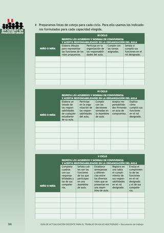 24 GUÍA DE ACTUALIZACIÓN DOCENTE PARA EL TRABAJO EN AULAS MULTIGRADO • Documento de trabajo
◗	 Preparamos listas de cotejo para cada ciclo. Para ello usamos los indicado-
res formulados para cada capacidad elegida.
NIÑO O NIÑA
III CICLO
Respeta los acuerdos y normas de convivencia
y acepta responsabilidades en la organización del aula
Elabora dibujos
para representar
las funciones de los
roles propuestos.
Participa en la
organización de
las responsabili-
dades del aula.
Cumple con
las tareas
asignadas.
Señala si
cumplió sus
funciones en el
rol designado.
NIÑO O NIÑA
IV CICLO
Respeta los acuerdos y normas de convivencia
y acepta responsabilidades en la organización del aula
Elabora un
listado de
las respon-
sabilidades
de cualquier
estudiante
de su aula.
Participa
en la orga-
nización de
las respon-
sabilidades
del aula.
Cumple
con las
decisiones
tomadas en
la Asamblea
de aula.
Acepta res-
ponsabilida-
des firmando
un acta de
compromiso.
Explica
cómo
cumplió sus
funciones
en el rol
designado.
NIÑO O NIÑA
V CICLO
Respeta los acuerdos y normas de convivencia
y acepta responsabilidades en la organización del aula
Completa
cuadros
con sus
responsa-
bilidades y
las de sus
compañe-
ros.
Señala cuá-
les son las
funciones
de los que
participan
en una
Asamblea
de aula.
Establece
semejanzas
y diferen-
cias entre
los diversos
roles que se
presentan en
una Asam-
blea de aula.
Registra en
una tabla
el cumpli-
miento de
sus respon-
sabilidades
en el rol
designado.
Evalúa el
cumplimien-
to de las
funciones
en el rol
designado
y el de sus
compañe-
ros.
 