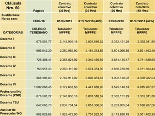 Cláusula
Nro. 60
Pagado
Contrato
colectivo
(36 Hrs)
Contrato
colectivo
(36 Hrs)
Contrato
colectivo
(36 Hrs)
Contrato
colectivo
(40 Hrs)
Sueldo Base
Horas sem.
01/03/18 01/03/2018 01/07/2018 (40%) 01/03/2018 01/07/2018 (40%)
CATEGORIAS
COLEGIO
TERESIANO
Tabulador
MPPPE
Tabulador
MPPPE
Tabulador
MPPPE
Tabulador
MPPPE
Docente I
676.501,77 2.143.936,16 3.001.510,62 2.382.151,29 3.335.011,80
Docente II
696.642,29 2.250.959,90 3.151.343,86 2.501.066,56 3.501.493,18
Docente III
725.388,41 2.386.021,92 3.340.430,69 2.651.135,47 3.711.589,65
Docente IV
753.951,33 2.553.110,00 3.574.354,00 2.836.788,89 3.971.504,44
Docente V
868.386,00 2.782.917,02 3.896.083,83 3.092.130,02 4.328.982,03
Docente VI
1.002.668,45 3.172.633,50 4.441.686,90 3.525.148,33 4.935.207,67
Profesional No
Docente (PND) 676.501,77 2.143.936,16 3.001.510,62 2.382.151,29 3.335.011,80
Docente TSU
642.665,70 2.036.704,54 2.851.386,36 2.263.005,04 3.168.207,06
Auxiliar de
Preescolar/ NG 608.829,62 1.929.472,90 2.701.262,06 2.143.858,78 3.001.402,29
 