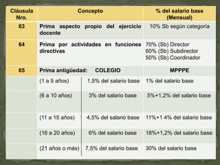 Cláusula
Nro.
Concepto % del salario base
(Mensual)
63 Prima aspecto propio del ejercicio
docente
10% Sb según categoría
64 Prima por actividades en funciones
directivas
70% (Sb) Director
60% (Sb) Subdirector
50% (Sb) Coordinador
65 Prima antigüedad: COLEGIO MPPPE
(1 a 5 años) 1,5% del salario base 1% del salario base
(6 a 10 años) 3% del salario base 5%+1,2% del salario base
(11 a 15 años) 4,5% del salario base 11%+1 4% del salario base
(16 a 20 años) 6% del salario base 18%+1,2% del salario base
(21 años o más) 7,5% del salario base 30% del salario base
 