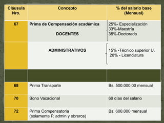 Cláusula
Nro.
Concepto % del salario base
(Mensual)
67 Prima de Compensación académica
DOCENTES
25%- Especialización
33%-Maestría
35%-Doctorado
ADMINISTRATIVOS 15% -Técnico superior U.
20% - Licenciatura
68 Prima Transporte Bs. 500.000,00 mensual
70 Bono Vacacional 60 días del salario
72 Prima Compensatoria
(solamente P. admin y obreros)
Bs. 600.000 mensual
 