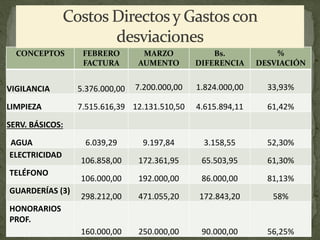 CONCEPTOS FEBRERO
FACTURA
MARZO
AUMENTO
Bs.
DIFERENCIA
%
DESVIACIÓN
VIGILANCIA 5.376.000,00 7.200.000,00 1.824.000,00 33,93%
LIMPIEZA 7.515.616,39 12.131.510,50 4.615.894,11 61,42%
SERV. BÁSICOS:
AGUA 6.039,29 9.197,84 3.158,55 52,30%
ELECTRICIDAD
106.858,00 172.361,95 65.503,95 61,30%
TELÉFONO
106.000,00 192.000,00 86.000,00 81,13%
GUARDERÍAS (3)
298.212,00 471.055,20 172.843,20 58%
HONORARIOS
PROF.
160.000,00 250.000,00 90.000,00 56,25%
 