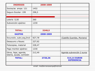 514,14 EUROS DIFERENCIA 2726,36 TOTAL: Agenda subvención 2 euros 212,49 Otros, fapa, agenda, loteria, ayuda, comisión 1230 Pago monitor ajedrez: 228,47 Fotocopias, material 227,62 Desayuno y Reyes: (Castillo Guardas, Muriano) 827,78 Excursión, subv,seg,Dvd: 2008-2009 GASTOS 3240,5 TOTAL: 1230 Subvención ajedrez: 260 Lotería  0,50 298,5 Seguro Escolar: 199 1452 Socios/as  ampa: 121 2008-2009 INGRESOS 
