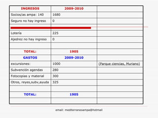 1905 TOTAL: 325 Otros, reyes,subv,ayuda 300 Fotocopias y material 280 Subvención agendas (Parque ciencias, Muriano) 1000 excursiones: 2009-2010 GASTOS 1905 TOTAL: 0 Ajedrez no hay ingreso 225 Lotería 0 Seguro no hay ingreso 1680 Socios/as ampa: 140 2009-2010 INGRESOS 