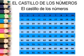 EL CASTILLO DE LOS NÚMEROS
El castillo de los números
1 2 3 4 5 6 7 8 9 10
11 12 13 14 15 16 17 18 19 20
21 22 23 24 25 26 27 28 29 30
31 32 33 34 35 36 37 38 39 40
41 42 43 44 45 46 47 48 49 50
51 52 53 54 55 56 57 58 59 60
61 62 63 64 65 66 67 68 69 70
71 72 73 74 75 76 77 78 79 80
81 82 83 84 85 86 87 88 89 90
91 92 93 94 95 96 97 98 99 100
 