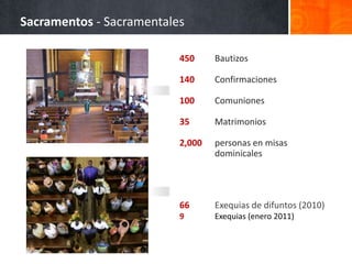 Sacramentos - Sacramentales450 	Bautizos 140 	Confirmaciones100 	Comuniones35 	Matrimonios2,000 	personas en misas 		dominicales 66 	Exequias de difuntos (2010)9 	Exequias (enero 2011)