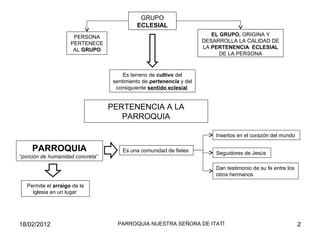 PARROQUIA NUESTRA SEÑORA DE ITATÍ
GRUPO
ECLESIAL
PERSONA
PERTENECE
AL GRUPO
EL GRUPO, ORIGINA Y
DESARROLLA LA CALIDAD DE
LA PERTENENCIA ECLESIAL
DE LA PERSONA
Es terreno de cultivo del
sentimiento de pertenencia y del
consiguiente sentido eclesial
PERTENENCIA A LA
PARROQUIA
PARROQUIA
“porción de humanidad concreta”
Es una comunidad de fieles
Insertos en el corazón del mundo
Seguidores de Jesús
Dan testimonio de su fe entre los
otros hermanos
Permite el arraigo de la
Iglesia en un lugar
18/02/2012 2
 