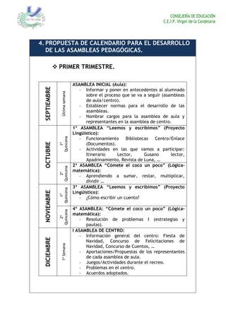 CONSEJERÍA DE EDUCACIÓN
C.E.I.P. Virgen de la Candelaria
4. PROPUESTA DE CALENDARIO PARA EL DESARROLLO
DE LAS ASAMBLEAS PEDAGÓGICAS.
 PRIMER TRIMESTRE.
SEPTIEMBRE
Últimasemana
ASAMBLEA INICIAL (Aula):
- Informar y poner en antecedentes al alumnado
sobre el proceso que se va a seguir (asambleas
de aula/centro).
- Establecer normas para el desarrollo de las
asambleas.
- Nombrar cargos para la asamblea de aula y
representantes en la asamblea de centro.
OCTUBRE
1ª
Quincena
1ª ASAMBLEA “Leemos y escribimos” (Proyecto
Lingüístico):
- Funcionamiento Bibliotecas Centro/Enlace
(Documentos).
- Actividades en las que vamos a participar:
Itinerario Lector, Gusano lector,
Apadrinamiento, Revista de Luna, …
2ª
Quincena
2ª ASAMBLEA “Cómete el coco un poco” (Lógica-
matemática):
- Aprendiendo a sumar, restar, multiplicar,
dividir …
NOVIEMBRE
1ª
Quincena
3ª ASAMBLEA “Leemos y escribimos” (Proyecto
Lingüístico):
- ¿Cómo escribir un cuento?
2ª
Quincena
4º ASAMBLEA: “Cómete el coco un poco” (Lógica-
matemática):
- Resolución de problemas I (estrategias y
pautas).
DICIEMBRE
1ªSemana
I ASAMBLEA DE CENTRO:
- Información general del centro: Fiesta de
Navidad, Concurso de Felicitaciones de
Navidad, Concurso de Cuentos, …
- Aportaciones/Propuestas de los representantes
de cada asamblea de aula.
- Juegos/Actividades durante el recreo.
- Problemas en el centro.
- Acuerdos adoptados.
 