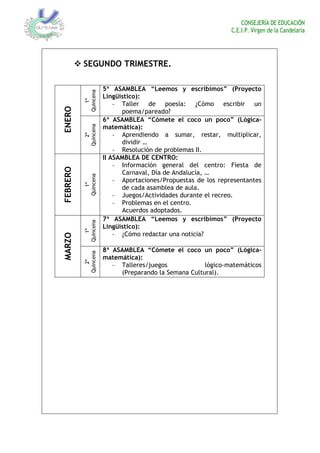 CONSEJERÍA DE EDUCACIÓN
C.E.I.P. Virgen de la Candelaria
 SEGUNDO TRIMESTRE.
ENERO
1ª
Quincena
5ª ASAMBLEA “Leemos y escribimos” (Proyecto
Lingüístico):
- Taller de poesía: ¿Cómo escribir un
poema/pareado?
2ª
Quincena
6ª ASAMBLEA “Cómete el coco un poco” (Lógica-
matemática):
- Aprendiendo a sumar, restar, multiplicar,
dividir …
- Resolución de problemas II.
FEBRERO
1ª
Quincena
II ASAMBLEA DE CENTRO:
- Información general del centro: Fiesta de
Carnaval, Día de Andalucía, …
- Aportaciones/Propuestas de los representantes
de cada asamblea de aula.
- Juegos/Actividades durante el recreo.
- Problemas en el centro.
Acuerdos adoptados.
MARZO
1ª
Quincena
7ª ASAMBLEA “Leemos y escribimos” (Proyecto
Lingüístico):
- ¿Cómo redactar una noticia?
2ª
Quincena
8ª ASAMBLEA “Cómete el coco un poco” (Lógica-
matemática):
- Talleres/juegos lógico-matemáticos
(Preparando la Semana Cultural).
 