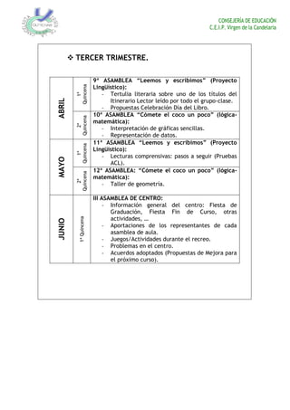 CONSEJERÍA DE EDUCACIÓN
C.E.I.P. Virgen de la Candelaria
 TERCER TRIMESTRE.
ABRIL
1ª
Quincena
9ª ASAMBLEA “Leemos y escribimos” (Proyecto
Lingüístico):
- Tertulia literaria sobre uno de los títulos del
Itinerario Lector leído por todo el grupo-clase.
- Propuestas Celebración Día del Libro.
2ª
Quincena
10ª ASAMBLEA “Cómete el coco un poco” (lógica-
matemática):
- Interpretación de gráficas sencillas.
- Representación de datos.
MAYO
1ª
Quincena
11ª ASAMBLEA “Leemos y escribimos” (Proyecto
Lingüístico):
- Lecturas comprensivas: pasos a seguir (Pruebas
ACL).
2ª
Quincena
12ª ASAMBLEA: “Cómete el coco un poco” (lógica-
matemática):
- Taller de geometría.
JUNIO
1ªQuincena
III ASAMBLEA DE CENTRO:
- Información general del centro: Fiesta de
Graduación, Fiesta Fin de Curso, otras
actividades, …
- Aportaciones de los representantes de cada
asamblea de aula.
- Juegos/Actividades durante el recreo.
- Problemas en el centro.
- Acuerdos adoptados (Propuestas de Mejora para
el próximo curso).
 