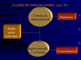 CLASES DE CONVOCATORIA  (Art. 28 ) Según quien convoque Consejo de administración Según estatutos  o el Estado Extraordinarias  Ordinarias  