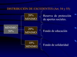 DISTRIBUCIÓN DE EXCEDENTES (Art. 54 y 55) MINIMO  50% 20% MINIMO 20% MINIMO 10% MINIMO Reserva de protección de aportes sociales.  Fondo de educación  Fondo de solidaridad 