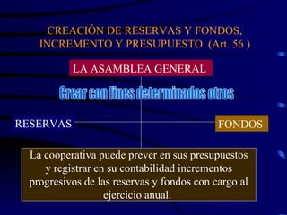 CREACIÓN DE RESERVAS Y FONDOS, INCREMENTO Y PRESUPUESTO  (Art. 56 ) RESERVAS FONDOS  La cooperativa puede prever en sus presupuestos y registrar en su contabilidad incrementos progresivos de las reservas y fondos con cargo al ejercicio anual.  Crear con fines determinados otros  LA ASAMBLEA GENERAL  