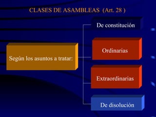 Según los asuntos a tratar: De disolución  CLASES DE ASAMBLEAS  (Art. 28 ) De constitución Ordinarias  Extraordinarias 