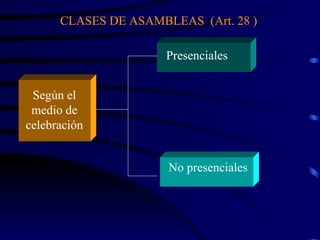 Según el medio de celebración Presenciales No presenciales CLASES DE ASAMBLEAS  (Art. 28 ) 